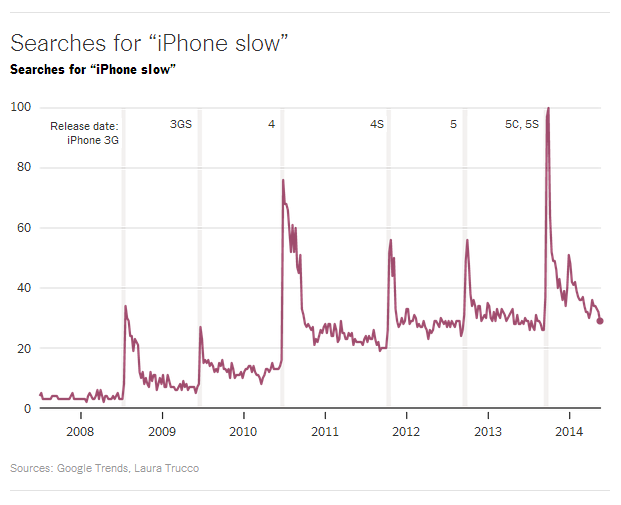 iPhone-slow-trend.png