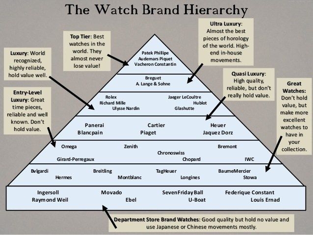 Exposed! A Watch Brand Hierarchy – What's on Your Wrist and ...