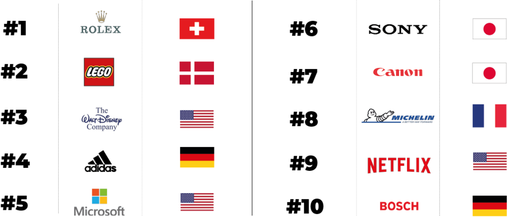 Global RepTrak 2019 - Top 10 - Mamic 1970