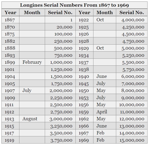 LONGINES-Serial-Numbers.jpg.639a2c5ee32ab810ec475b8384abb6b8.jpg