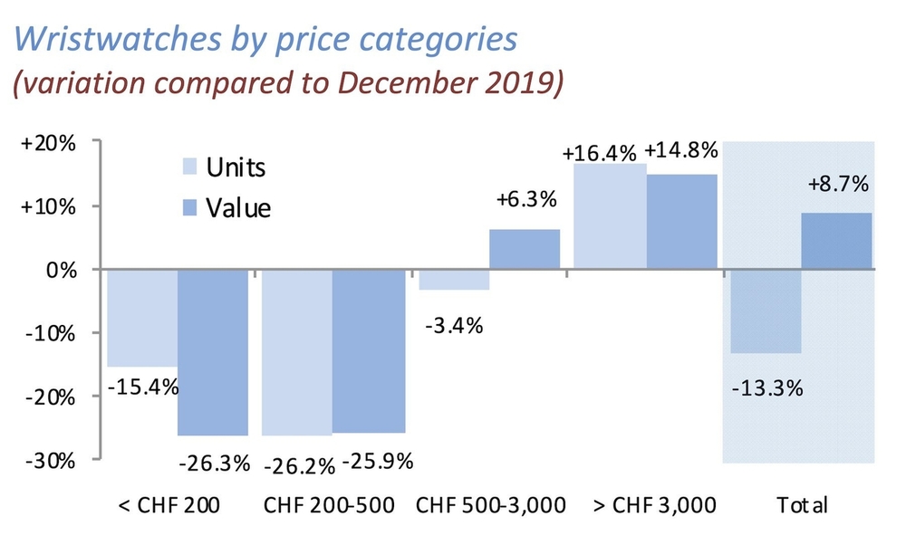 Swiss-Watch-Exports-FHS-2021-Price-breakdown.thumb.jpg.a01b6e745773f025f249fd931f0af452.jpg